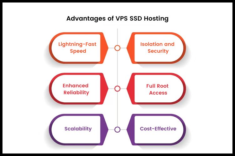 Advantages of VPS SSD Hosting